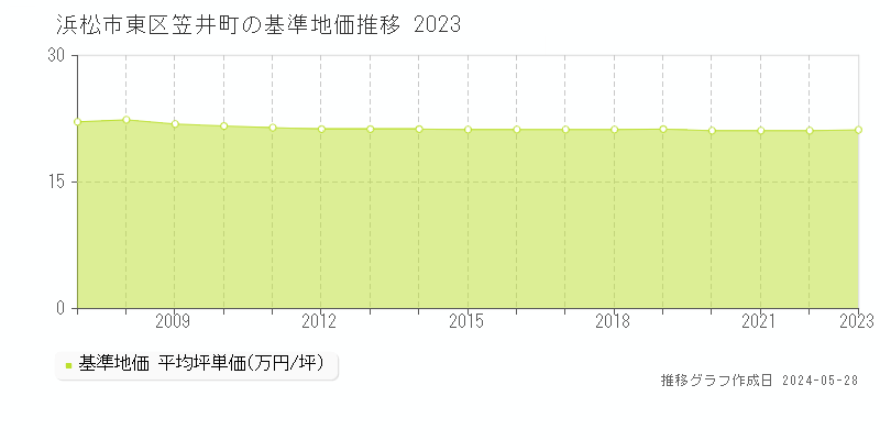 浜松市東区笠井町の基準地価推移グラフ 