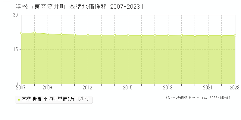笠井町(浜松市東区)の基準地価推移グラフ(坪単価)[2007-2023年]