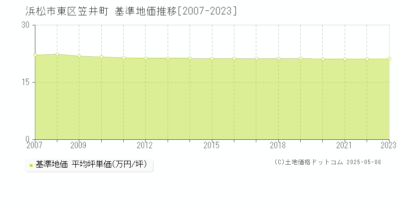 浜松市東区笠井町の基準地価推移グラフ 