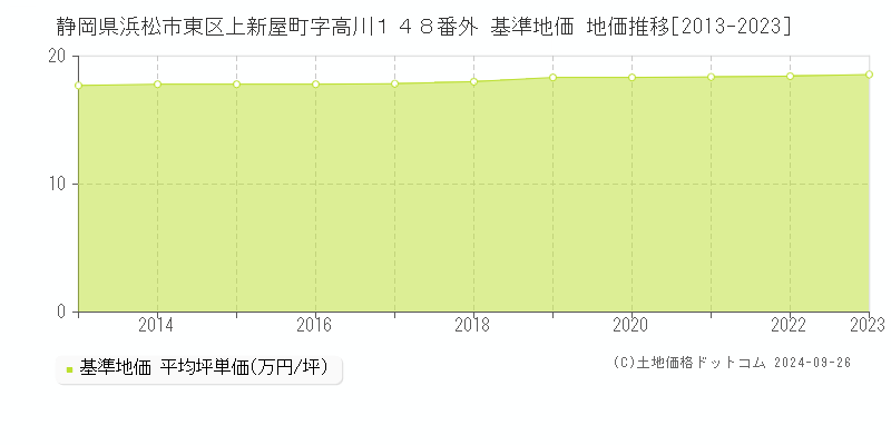 静岡県浜松市東区上新屋町字高川１４８番外 基準地価 地価推移[2013-2023]