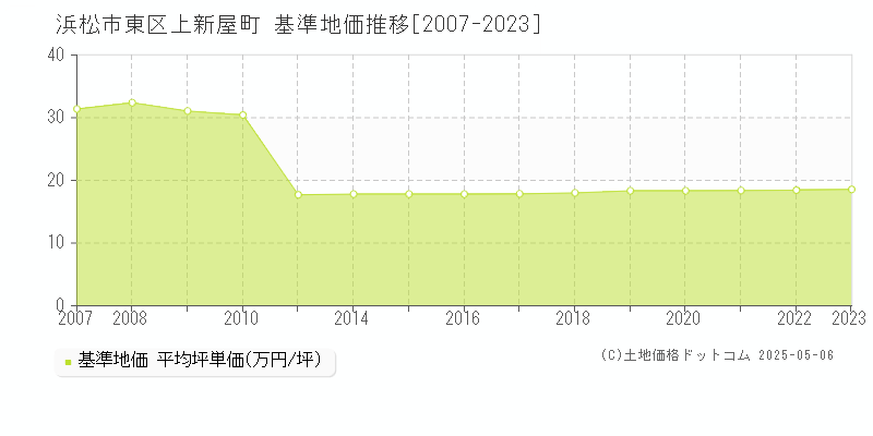 上新屋町(浜松市東区)の基準地価推移グラフ(坪単価)[2007-2023年]