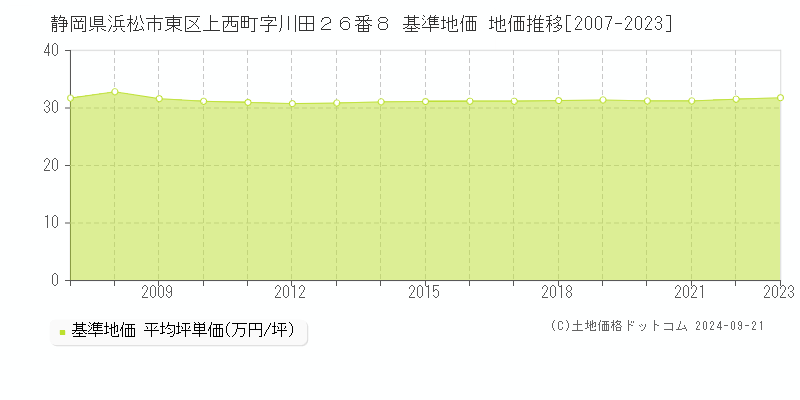 静岡県浜松市東区上西町字川田２６番８ 基準地価 地価推移[2007-2023]