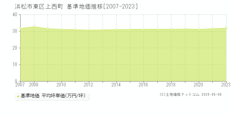 上西町(浜松市東区)の基準地価推移グラフ(坪単価)[2007-2023年]