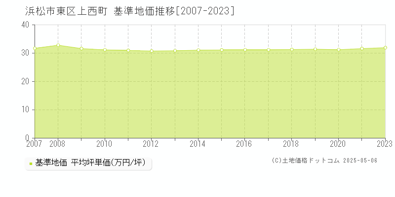 浜松市東区上西町の基準地価推移グラフ 