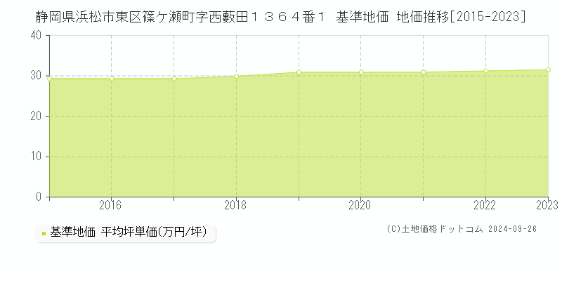 静岡県浜松市東区篠ケ瀬町字西藪田１３６４番１ 基準地価 地価推移[2015-2023]