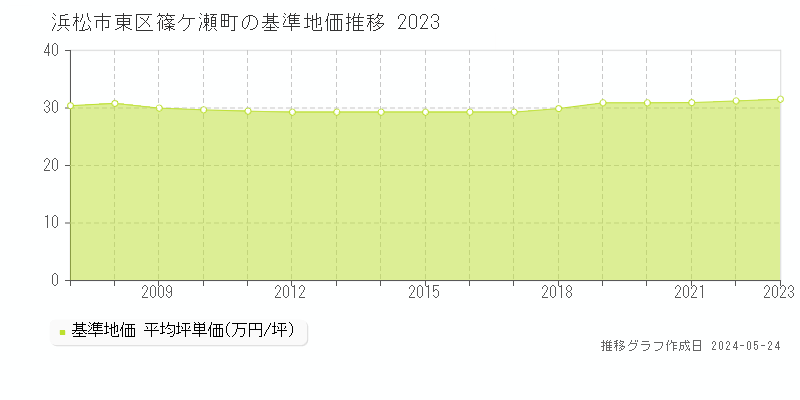 浜松市東区篠ケ瀬町の基準地価推移グラフ 