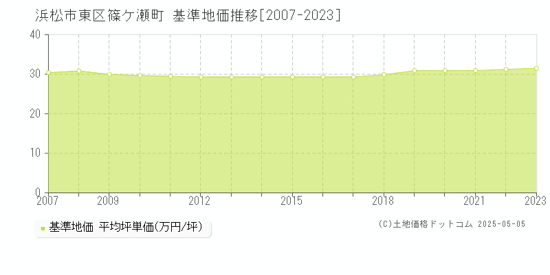 篠ケ瀬町(浜松市東区)の基準地価推移グラフ(坪単価)[2007-2023年]