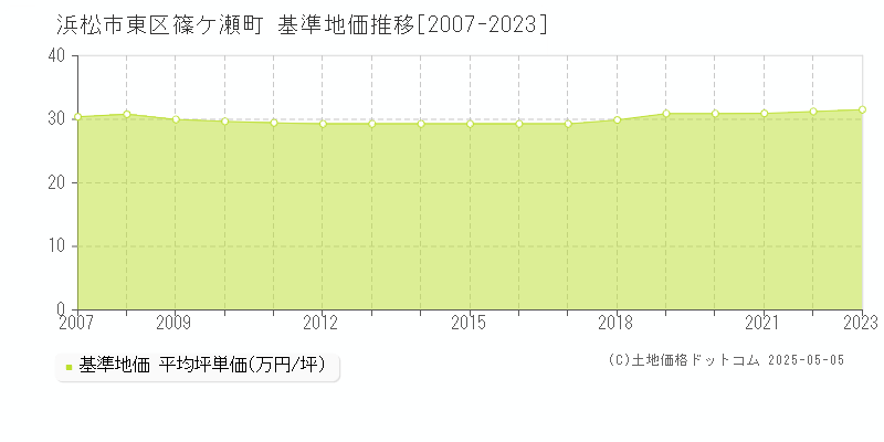 浜松市東区篠ケ瀬町の基準地価推移グラフ 