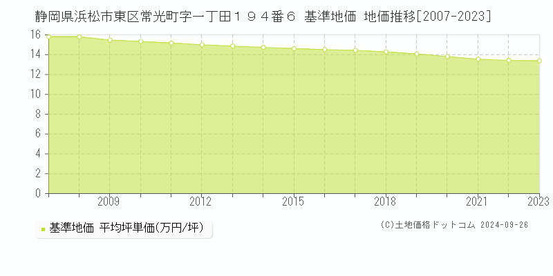 静岡県浜松市東区常光町字一丁田１９４番６ 基準地価 地価推移[2007-2023]