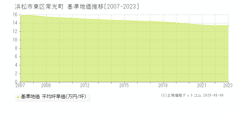 常光町(浜松市東区)の基準地価推移グラフ(坪単価)[2007-2023年]