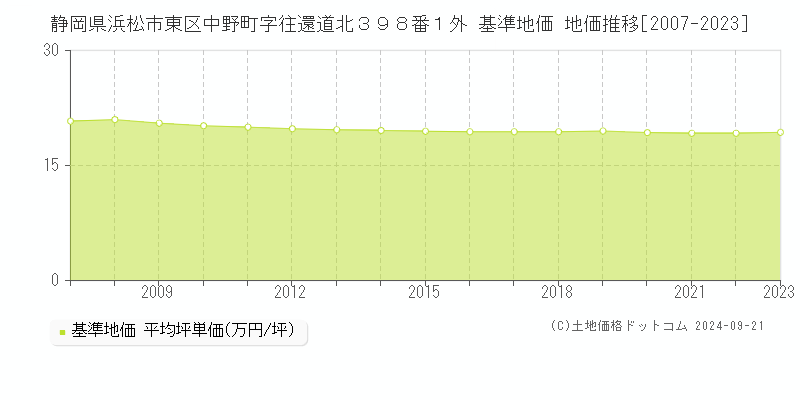 静岡県浜松市東区中野町字往還道北３９８番１外 基準地価 地価推移[2007-2023]