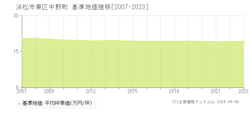 中野町(浜松市東区)の基準地価推移グラフ(坪単価)[2007-2023年]
