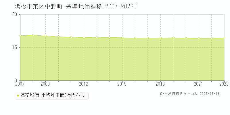 浜松市東区中野町の基準地価推移グラフ 