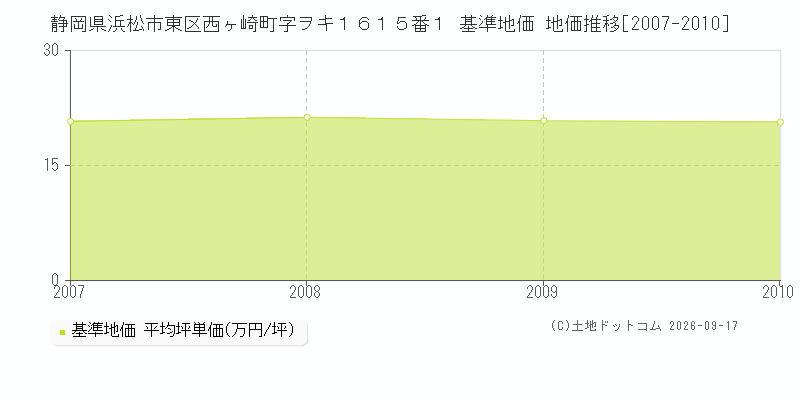 静岡県浜松市東区西ヶ崎町字ヲキ１６１５番１ 基準地価 地価推移[2007-2010]