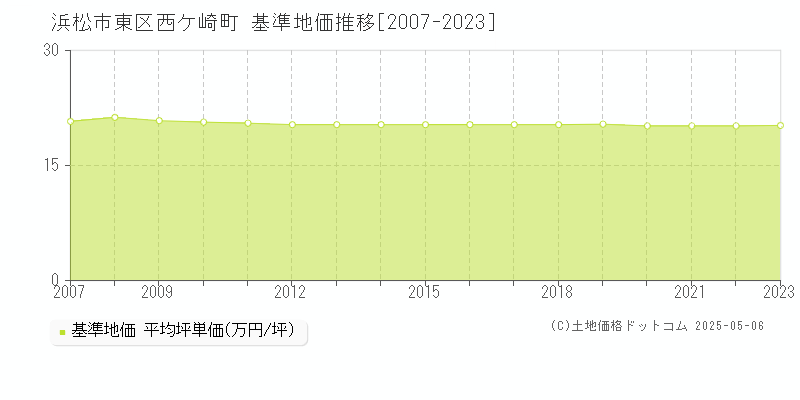 西ケ崎町(浜松市東区)の基準地価推移グラフ(坪単価)[2007-2023年]