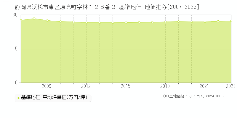 静岡県浜松市東区原島町字林１２８番３ 基準地価 地価推移[2007-2023]