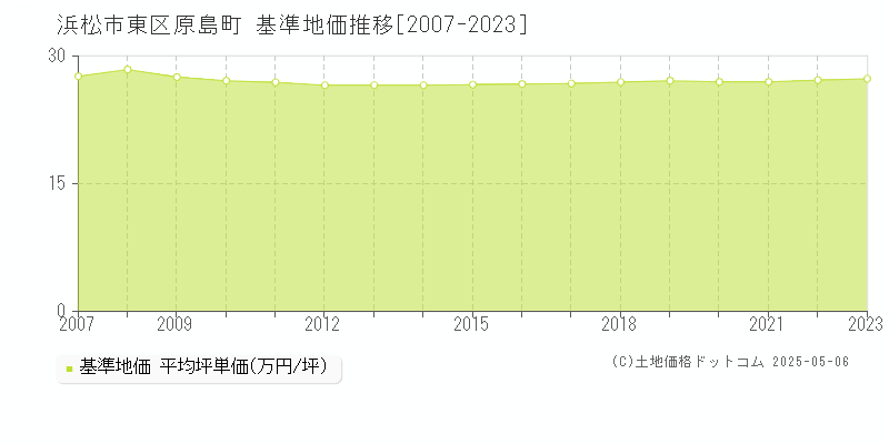 原島町(浜松市東区)の基準地価推移グラフ(坪単価)[2007-2023年]