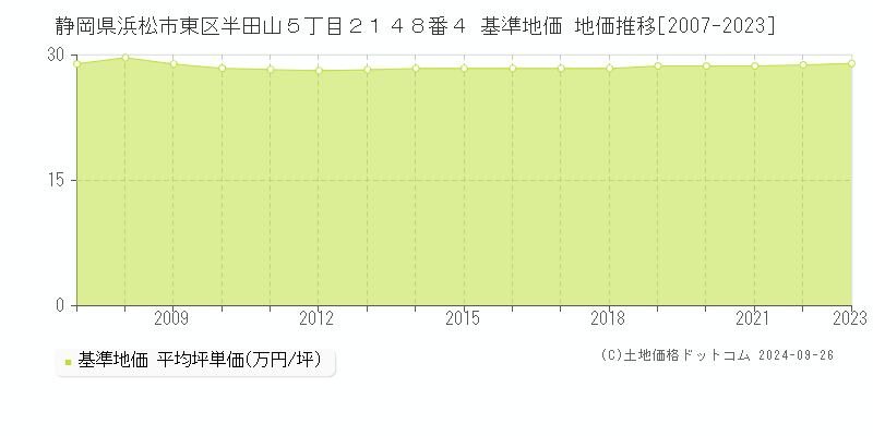 静岡県浜松市東区半田山５丁目２１４８番４ 基準地価 地価推移[2007-2023]
