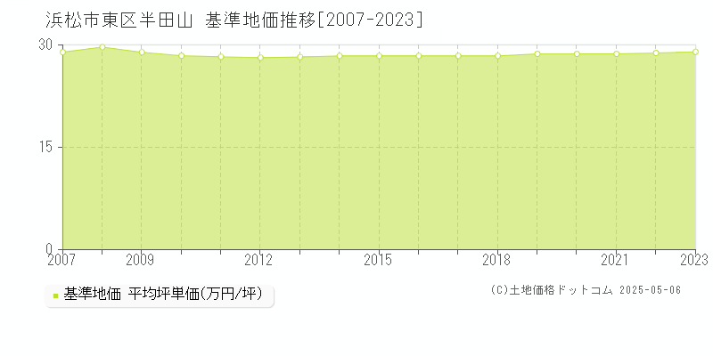 半田山(浜松市東区)の基準地価推移グラフ(坪単価)[2007-2023年]
