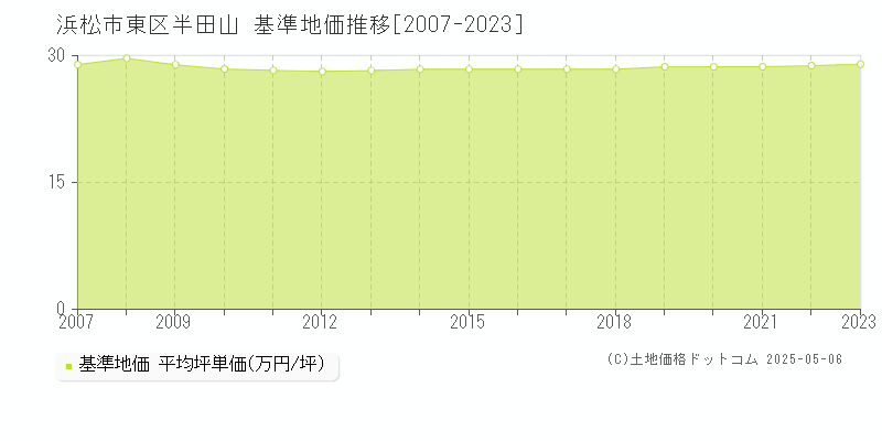 浜松市東区半田山の基準地価推移グラフ 