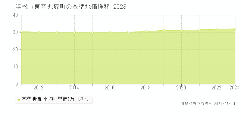 浜松市東区丸塚町の基準地価推移グラフ 