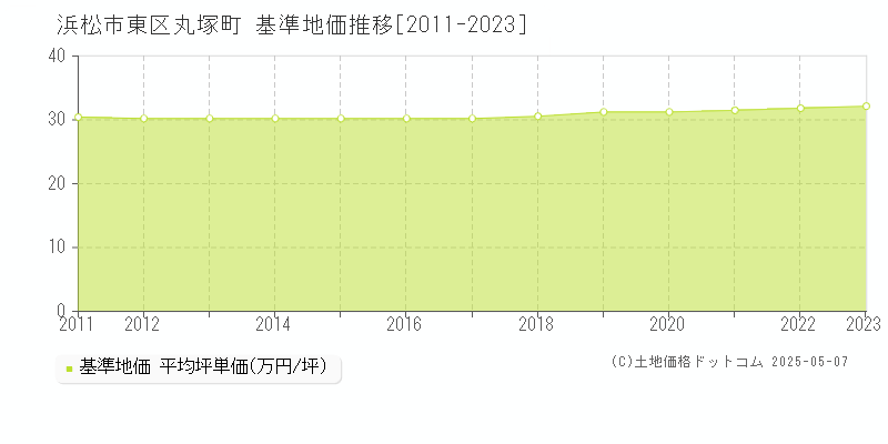 丸塚町(浜松市東区)の基準地価推移グラフ(坪単価)[2011-2023年]