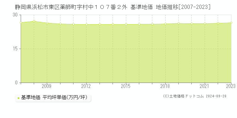 静岡県浜松市東区薬師町字村中１０７番２外 基準地価 地価推移[2007-2023]