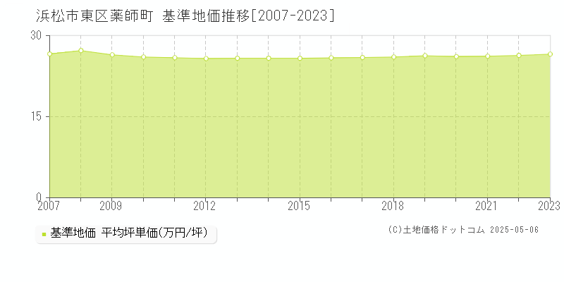 薬師町(浜松市東区)の基準地価推移グラフ(坪単価)[2007-2023年]