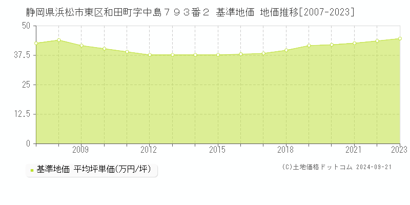 静岡県浜松市東区和田町字中島７９３番２ 基準地価 地価推移[2007-2023]
