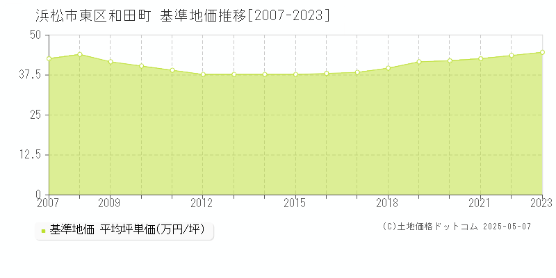和田町(浜松市東区)の基準地価推移グラフ(坪単価)[2007-2023年]