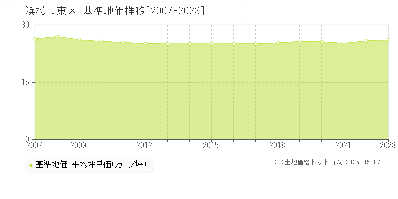 浜松市東区(静岡県)の基準地価推移グラフ(坪単価)[2007-2023年]