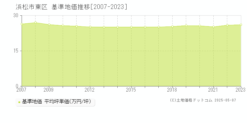 浜松市東区の基準地価推移グラフ 