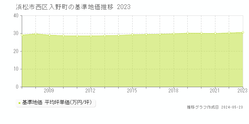 浜松市西区入野町の基準地価推移グラフ 