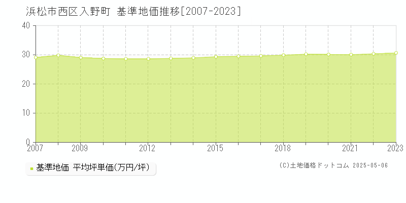 入野町(浜松市西区)の基準地価推移グラフ(坪単価)[2007-2023年]