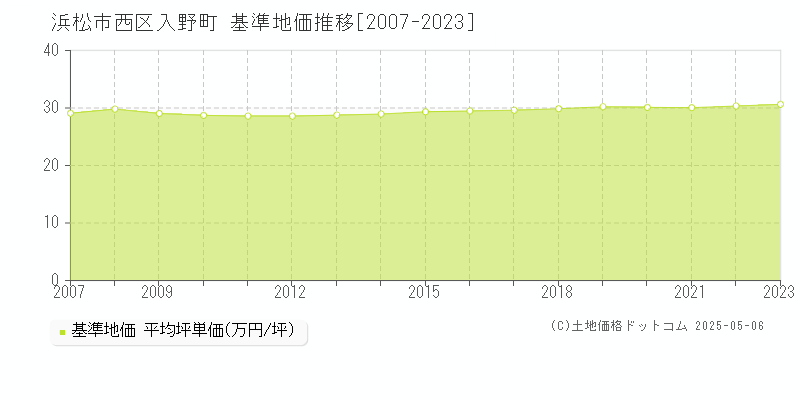 浜松市西区入野町の基準地価推移グラフ 