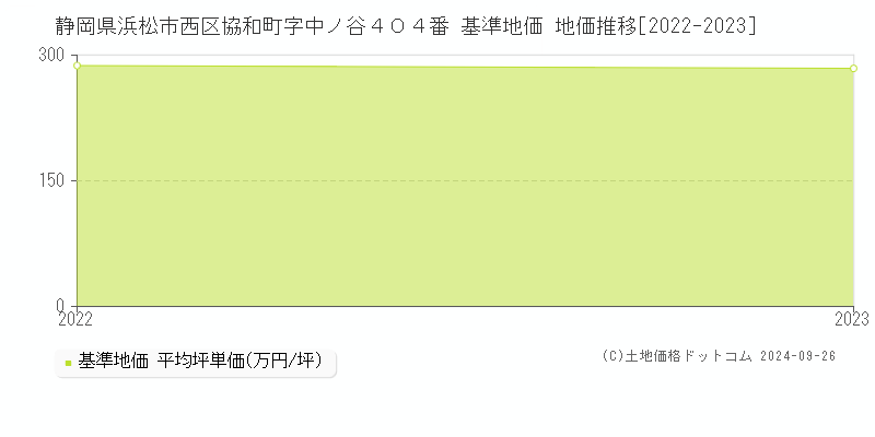 静岡県浜松市西区協和町字中ノ谷４０４番 基準地価 地価推移[2022-2023]