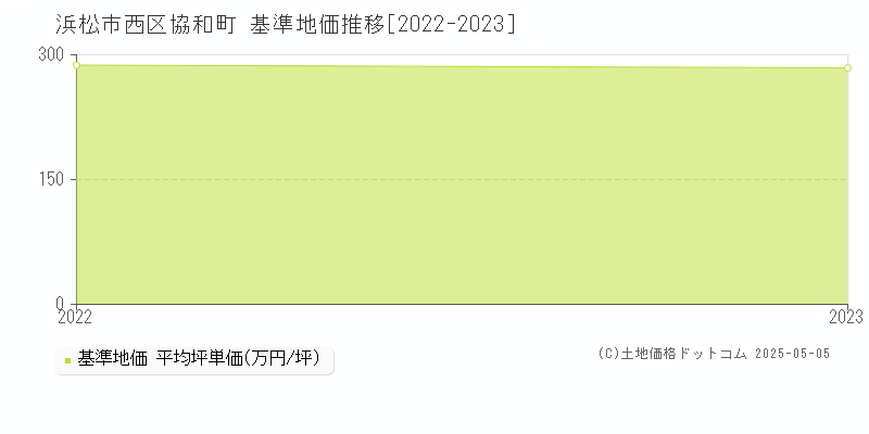 協和町(浜松市西区)の基準地価推移グラフ(坪単価)[2022-2023年]