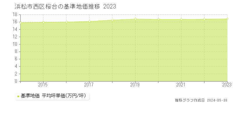 浜松市西区桜台の基準地価推移グラフ 