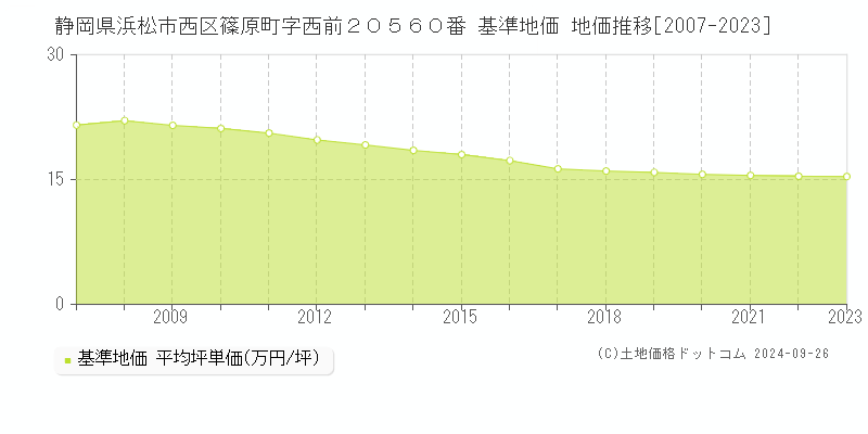 静岡県浜松市西区篠原町字西前２０５６０番 基準地価 地価推移[2007-2023]