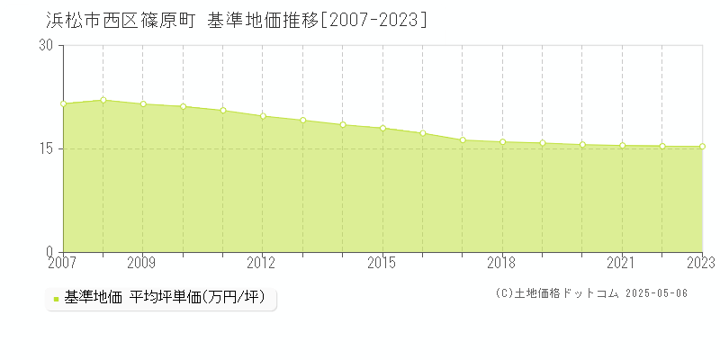 篠原町(浜松市西区)の基準地価推移グラフ(坪単価)[2007-2023年]