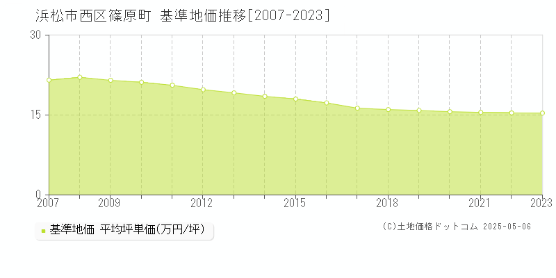 浜松市西区篠原町の基準地価推移グラフ 