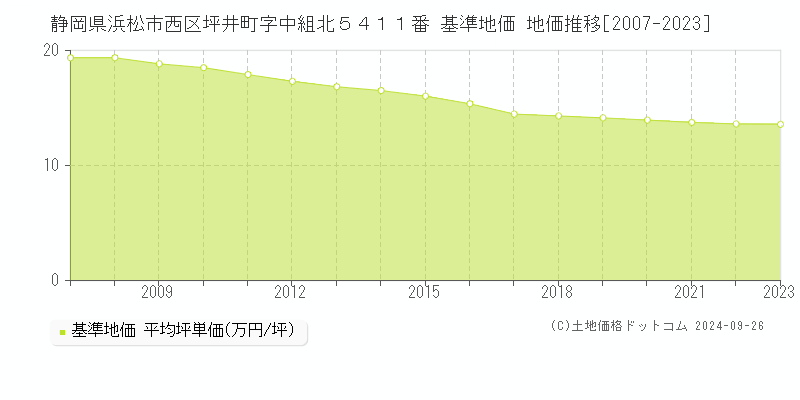 静岡県浜松市西区坪井町字中組北５４１１番 基準地価 地価推移[2007-2023]