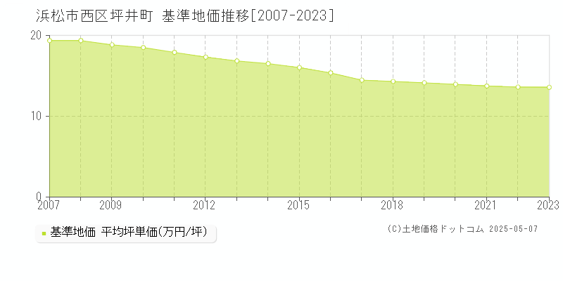 坪井町(浜松市西区)の基準地価推移グラフ(坪単価)[2007-2023年]