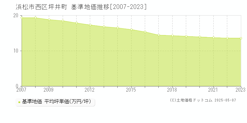 浜松市西区坪井町の基準地価推移グラフ 