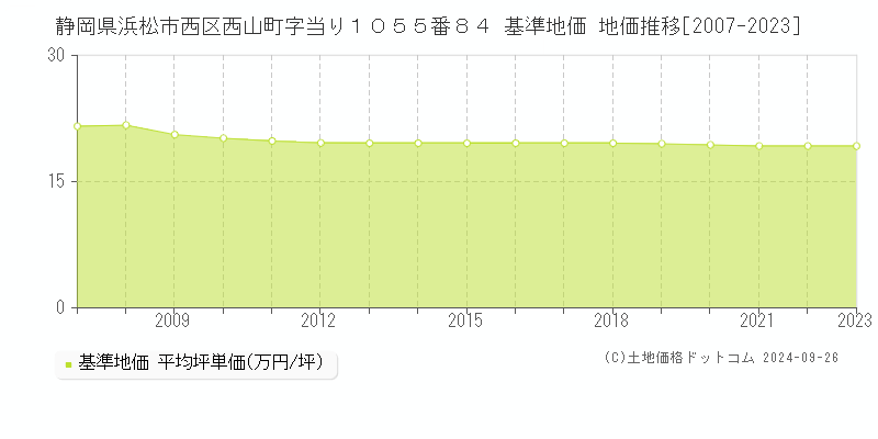 静岡県浜松市西区西山町字当り１０５５番８４ 基準地価 地価推移[2007-2023]