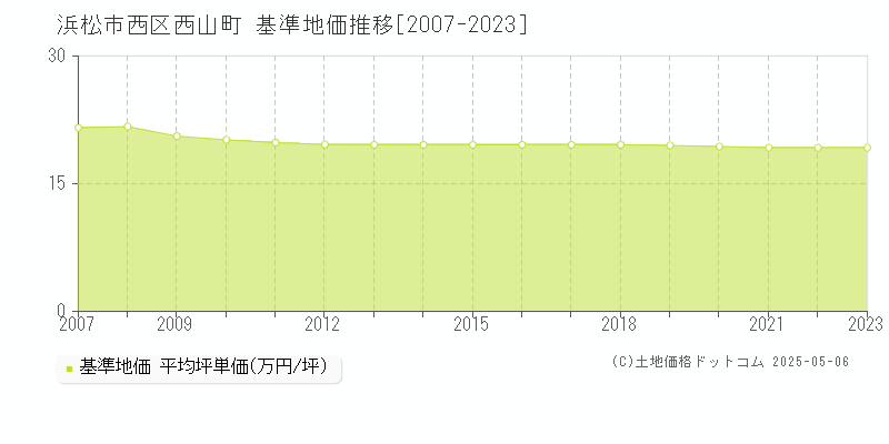 西山町(浜松市西区)の基準地価推移グラフ(坪単価)[2007-2023年]