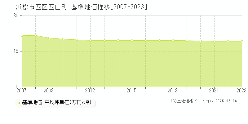 浜松市西区西山町の基準地価推移グラフ 