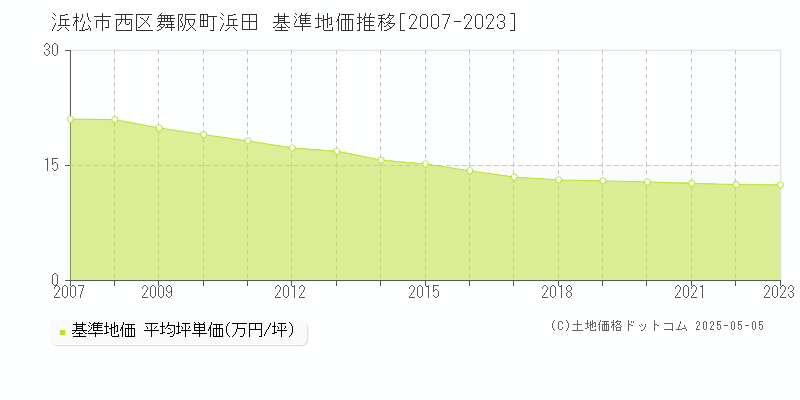 浜松市西区舞阪町浜田の基準地価推移グラフ 