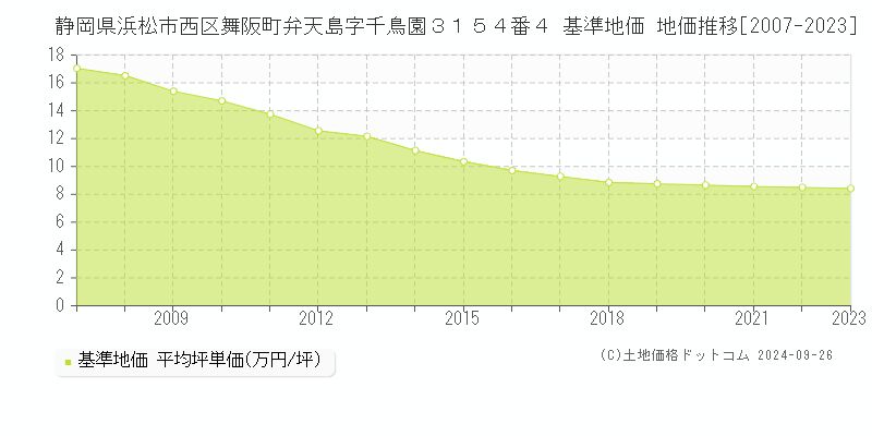 静岡県浜松市西区舞阪町弁天島字千鳥園３１５４番４ 基準地価 地価推移[2007-2023]