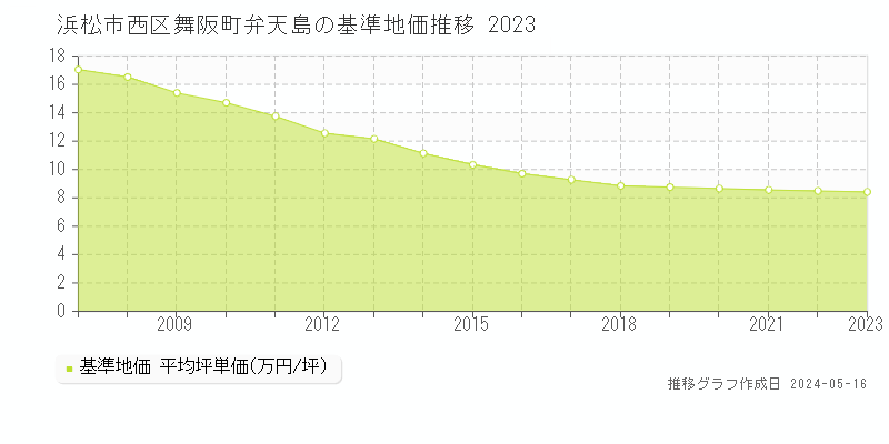 浜松市西区舞阪町弁天島の基準地価推移グラフ 